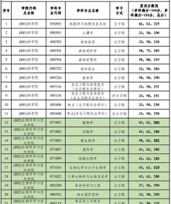 2024北京林业大学各专业考研分数线一览表