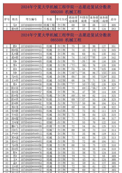 2024宁夏大学各专业考研分数线一览表