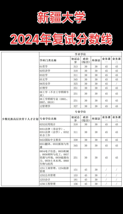 2024新疆大学各专业考研分数线一览表
