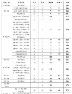 2024温州大学各专业考研分数线一览表