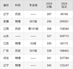苏州高博职业学院2024年在山西录取分数线、对应位次