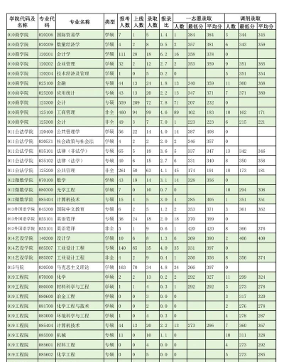 2024安徽工业大学各专业考研分数线一览表
