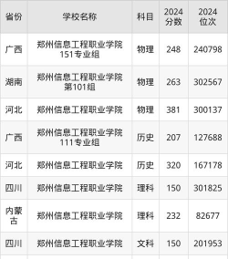 2024年郑州信息工程职业学院在四川录取分数线
