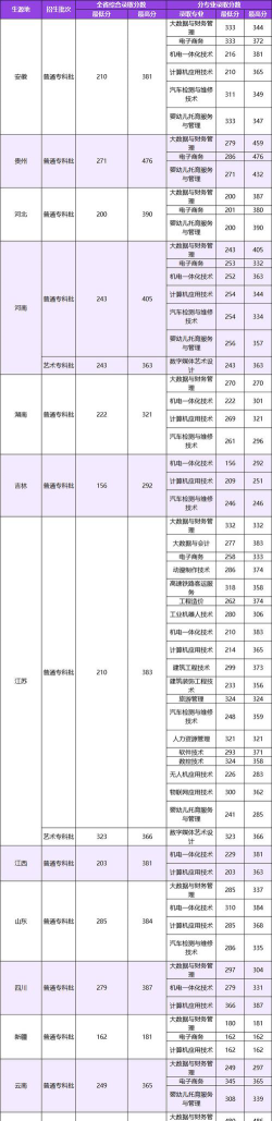 2024年宿迁泽达职业技术学院在四川录取分数线