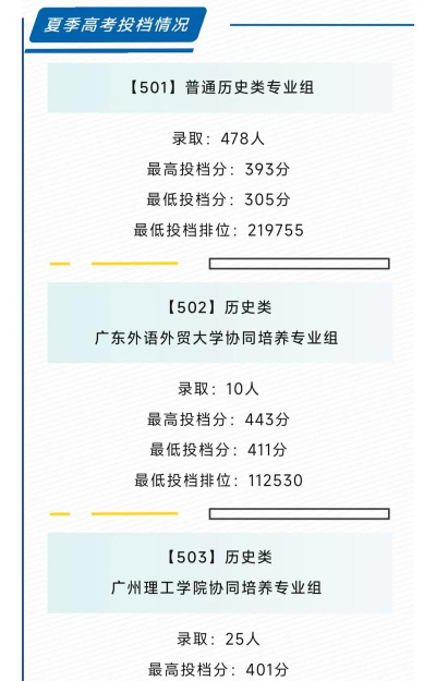 广东南方职业学院2024年在贵州录取分数线、对应位次