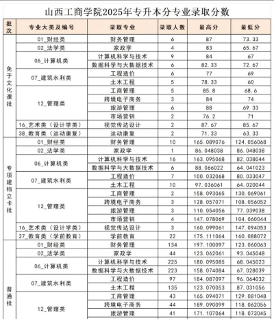 山西工商学院2024年在江西录取分数线、对应位次