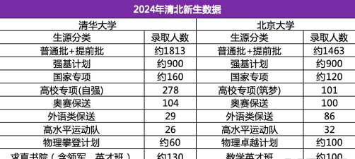 清华北大2024本科新生数据统计