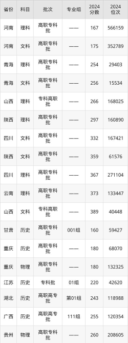 湖南三一工业职业技术学院2024年在江西录取分数线、对应位次