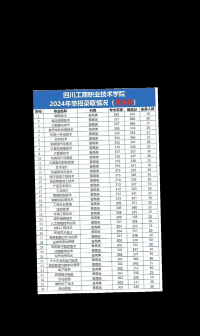 贵州工商职业学院2024年在四川录取分数线、对应位次