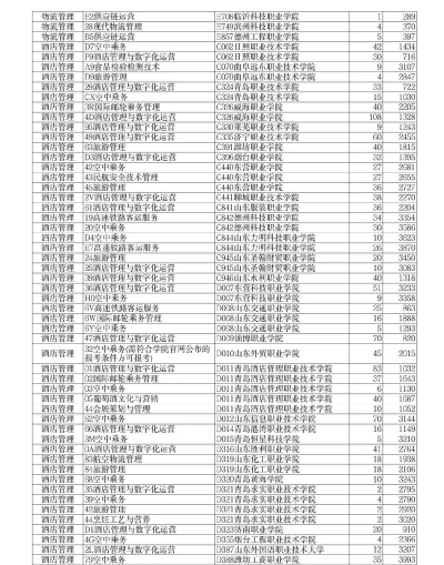 广东酒店管理职业技术学院2024年在江苏录取分数线、对应位次