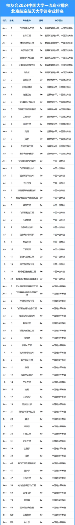 2024北京航空航天大学3+2专业有哪些