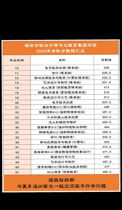 2024年瑞安职业中等专业学校开设的专业有哪些