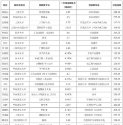 2024上海交大本科留学班有哪些