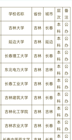 吉林高考426分能上的大学有哪些？