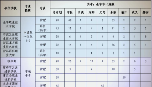 2024年永康卫生学校开设的专业有哪些