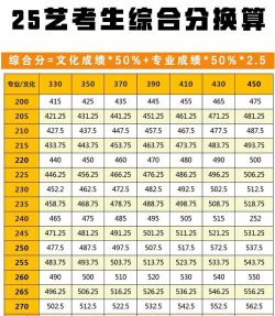 编导艺考综合分怎么算