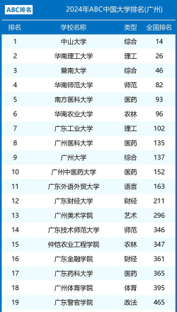2024广州3+1大学有哪些