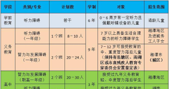 2024年湘潭特殊教育学校开设的专业有哪些
