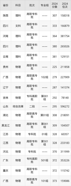 2024年资阳口腔职业学院在云南录取分数线