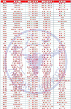 2024浙江大学留学班有哪些