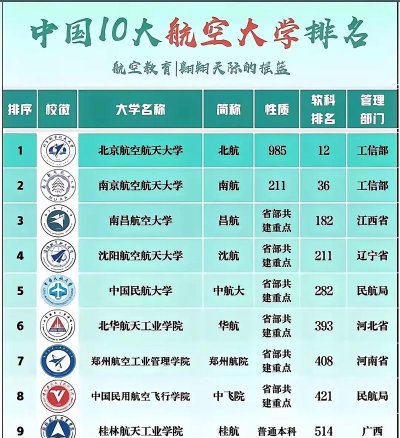 空管专业最好的大学是哪所