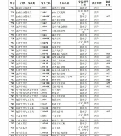 2024年西双版纳经济管理职业学校开设的专业有哪些