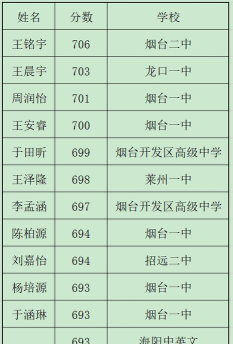 2024烟台高考全日制补习班十佳名单公布