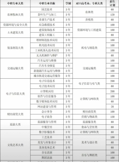 庆阳理工中等专业学校2024年有哪些专业