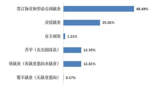 2024广东财经2+2学生毕业了都怎样就业