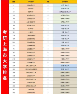 上海最容易考研的大学有哪些