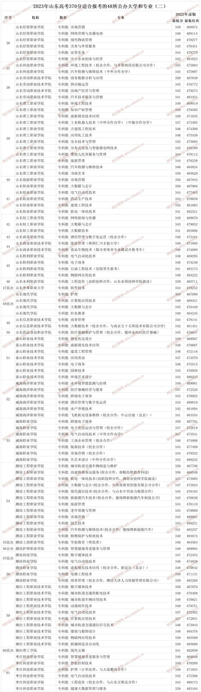 山东高考370分能上的大学有哪些？