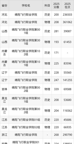 2024年绵阳飞行职业学院在山东录取分数线