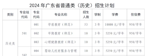 2024年广州幼儿师范学校开设的专业有哪些