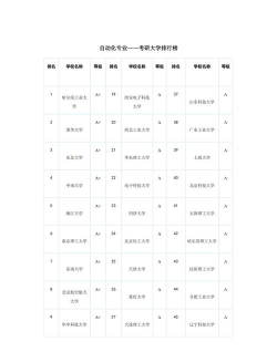 自动化专业考研学校排名