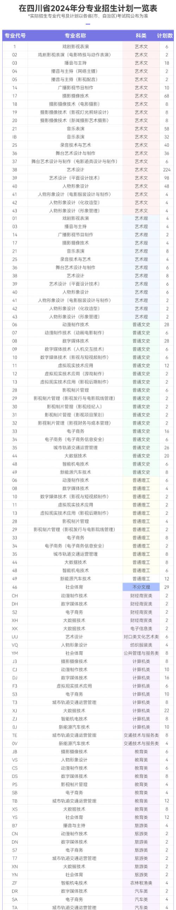 南充电影工业职业学院2024年在河北各专业录取分数线
