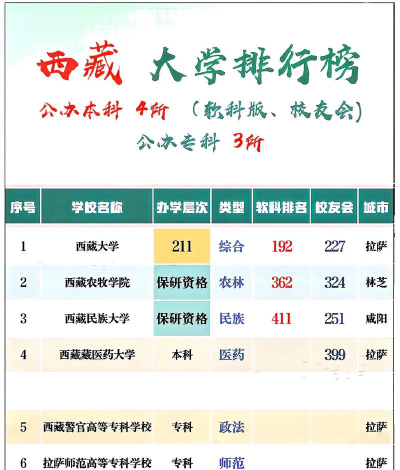 西藏高考451分能上的大学有哪些？