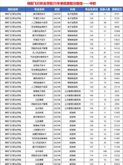 绵阳飞行职业学院2024年在福建各专业录取分数线