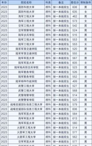 400分的四所军校有哪些