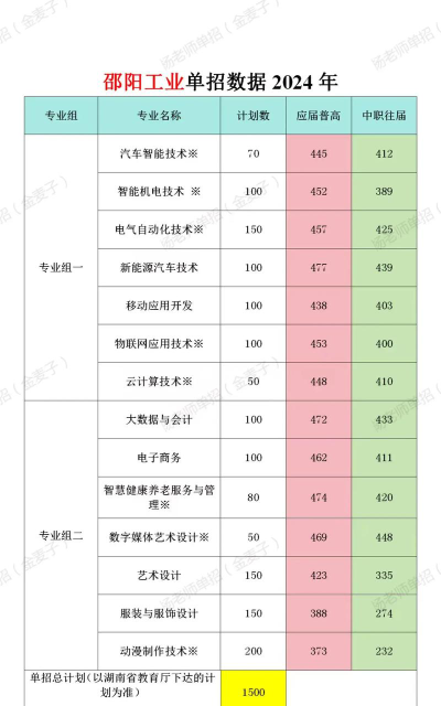 邵阳工业学校2024年有哪些专业