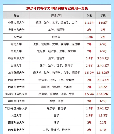 2024中财3+2本硕连读多少钱