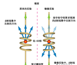宇称不守恒定律是什么意思