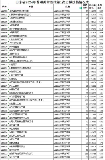 2024年贵州民用航空职业学院在山东录取分数线