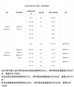 2024中国人民大学3+1学费高吗