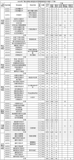 2024年南宁水电技工学校开设的专业有哪些