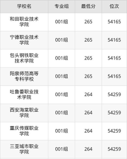 甘肃高考265分能上的大学有哪些？