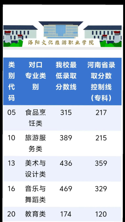 2024年洛阳旅游学校开设的专业有哪些
