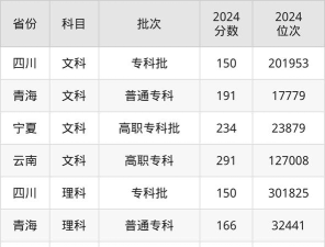 2024年自贡职业技术学院在云南录取分数线
