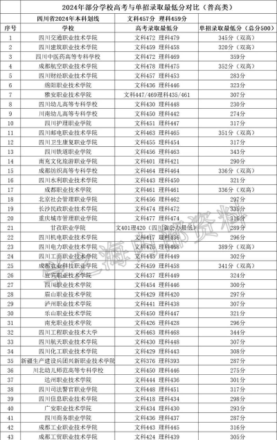 自贡职业技术学院2024年在四川录取分数线、对应位次