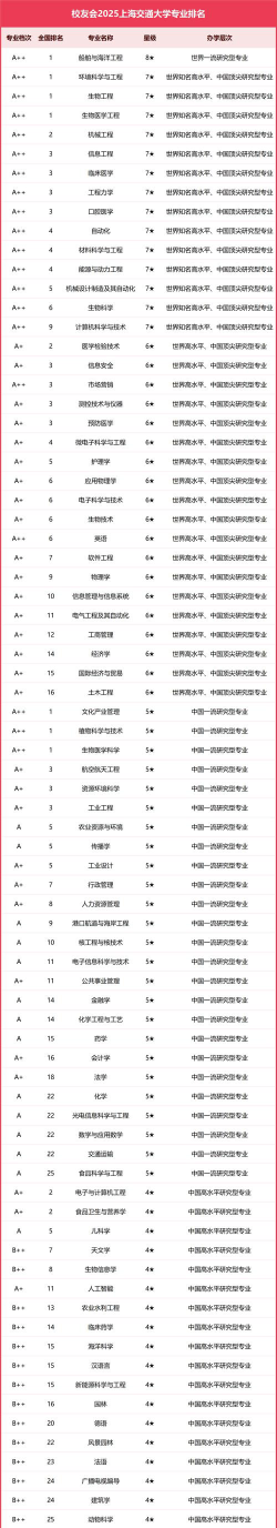 上海交通大学hnd有哪些专业