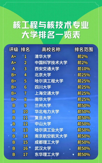 核工程与核技术专业大学排名
